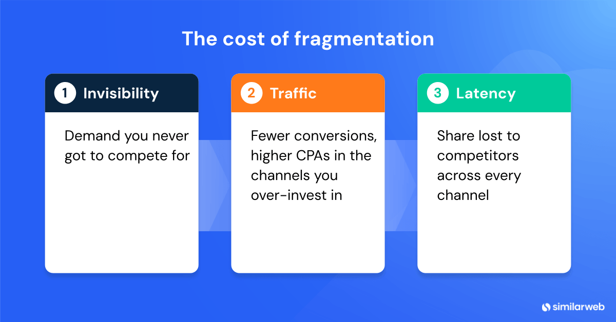The three costs of fragmentation