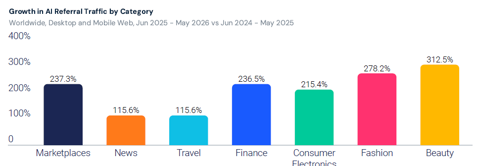 Beauty and Fashion are the fastest-growing categories