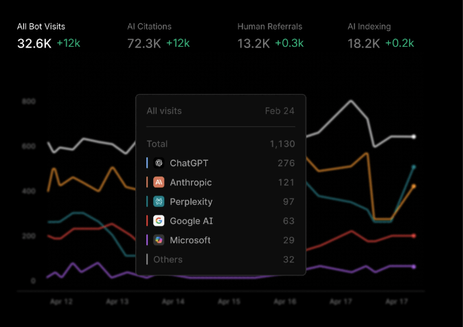 Profound AI citation analysis tool