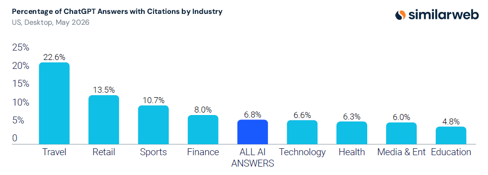 ChatGPT answers with citations by industry