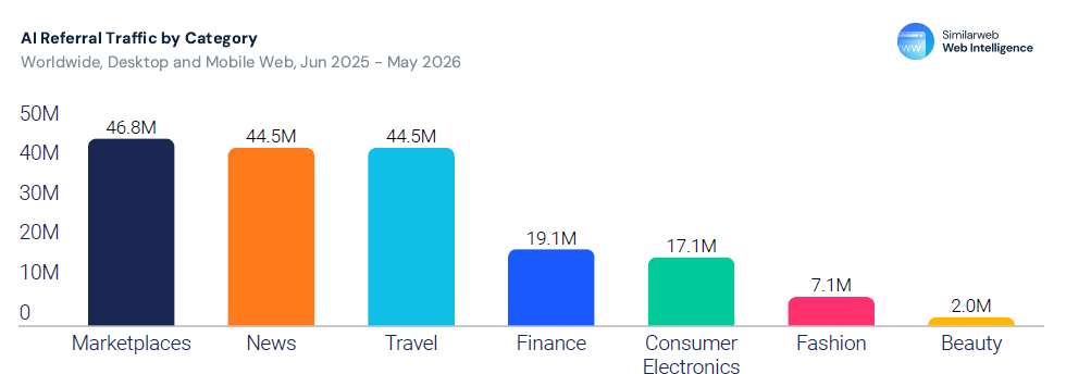 Marketplaces lead every industry in AI referral traffic