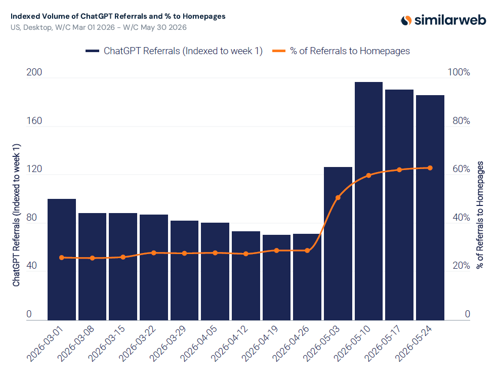 Marketplaces dominate volume, and they keep growing