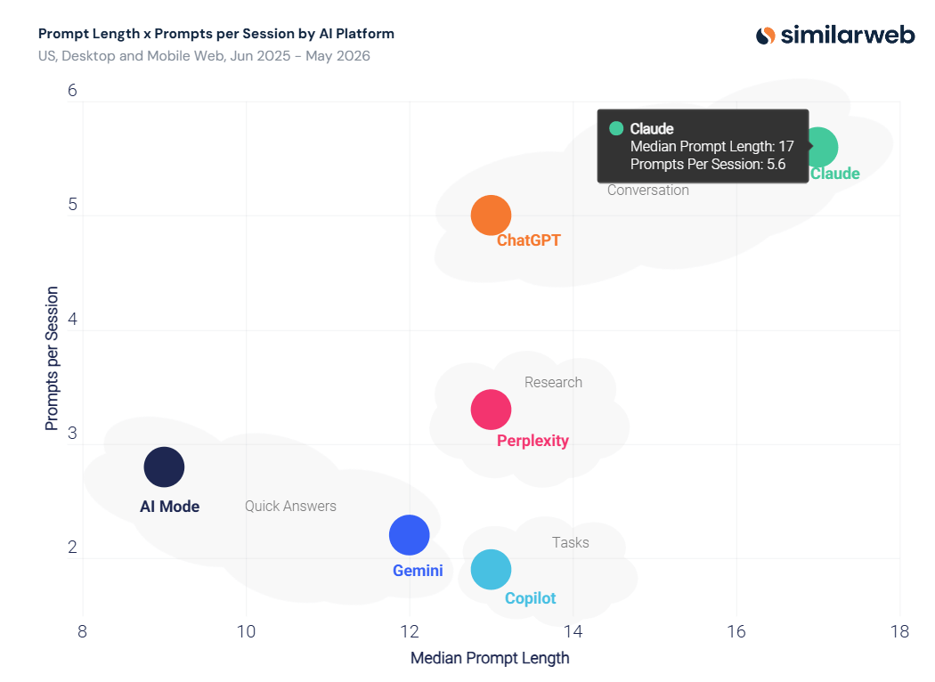 Prompt behavior confirms the personas: lookup vs collaboration