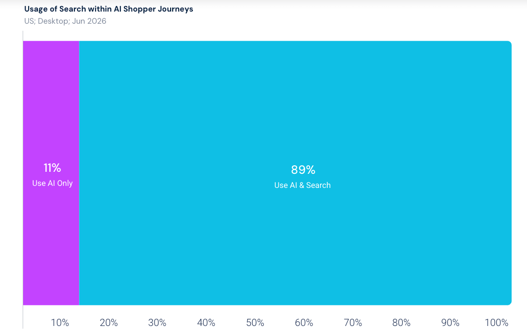 Usage of search within AI shopper journeys
