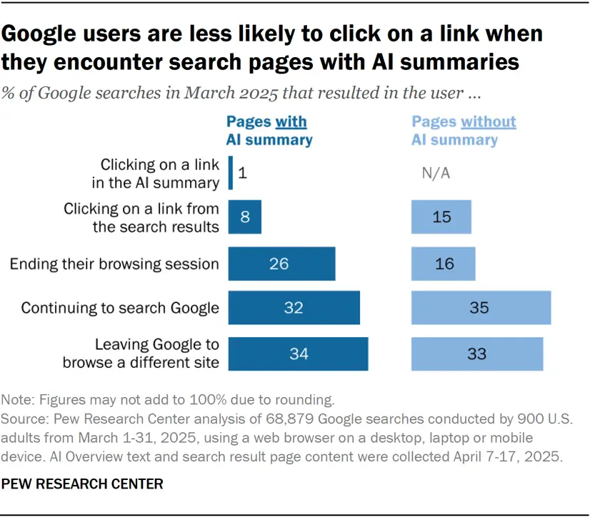 Google users are less likely to click when there's an AI Overview