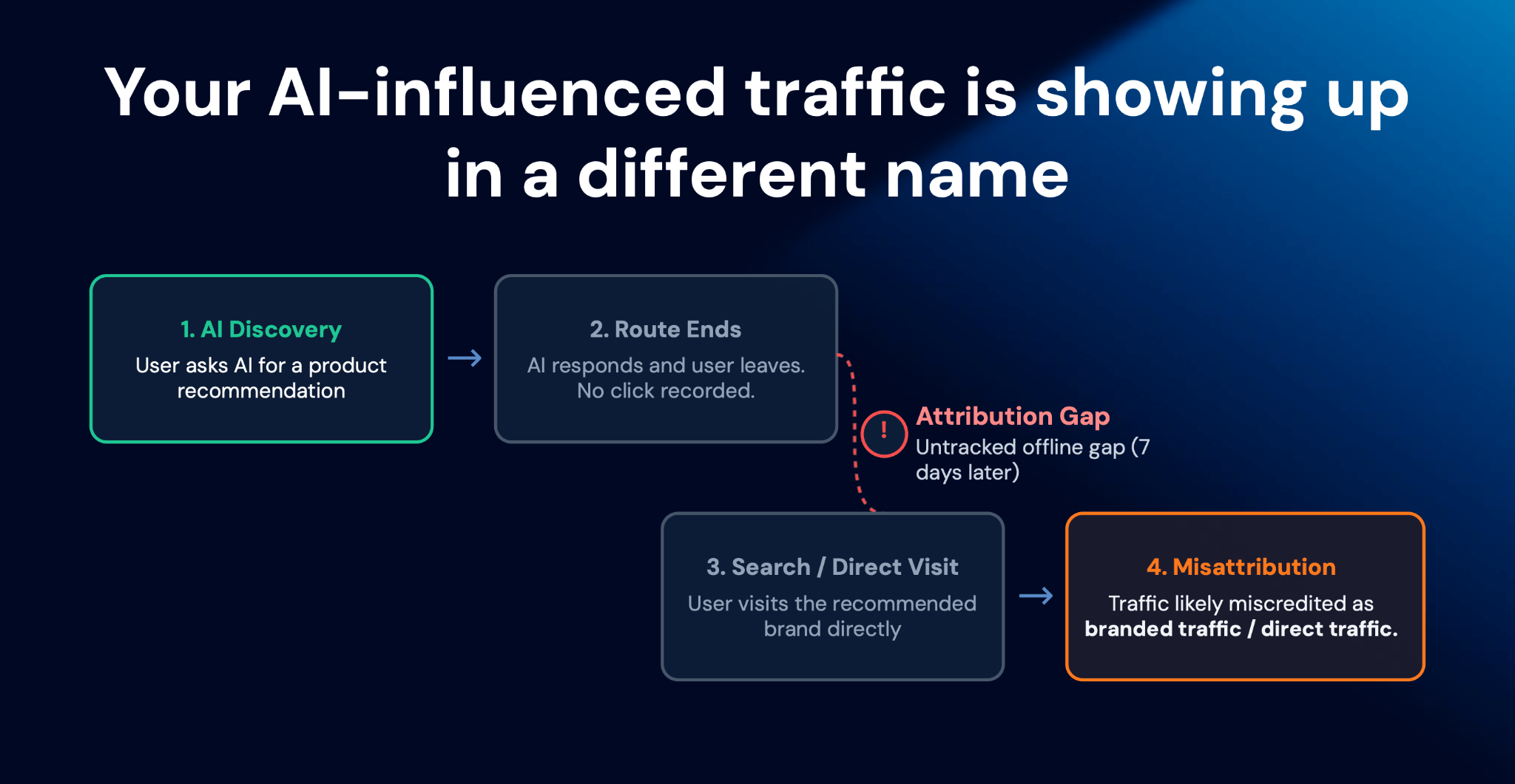 AI influenced traffic being miss named
