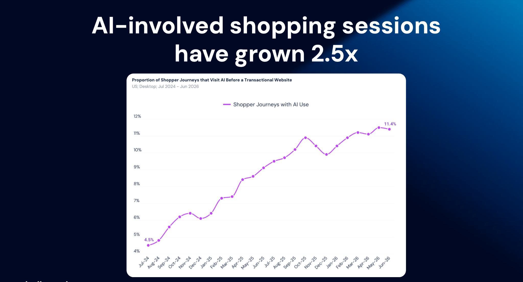 AI involved shopping sessions have grown by 2.5X