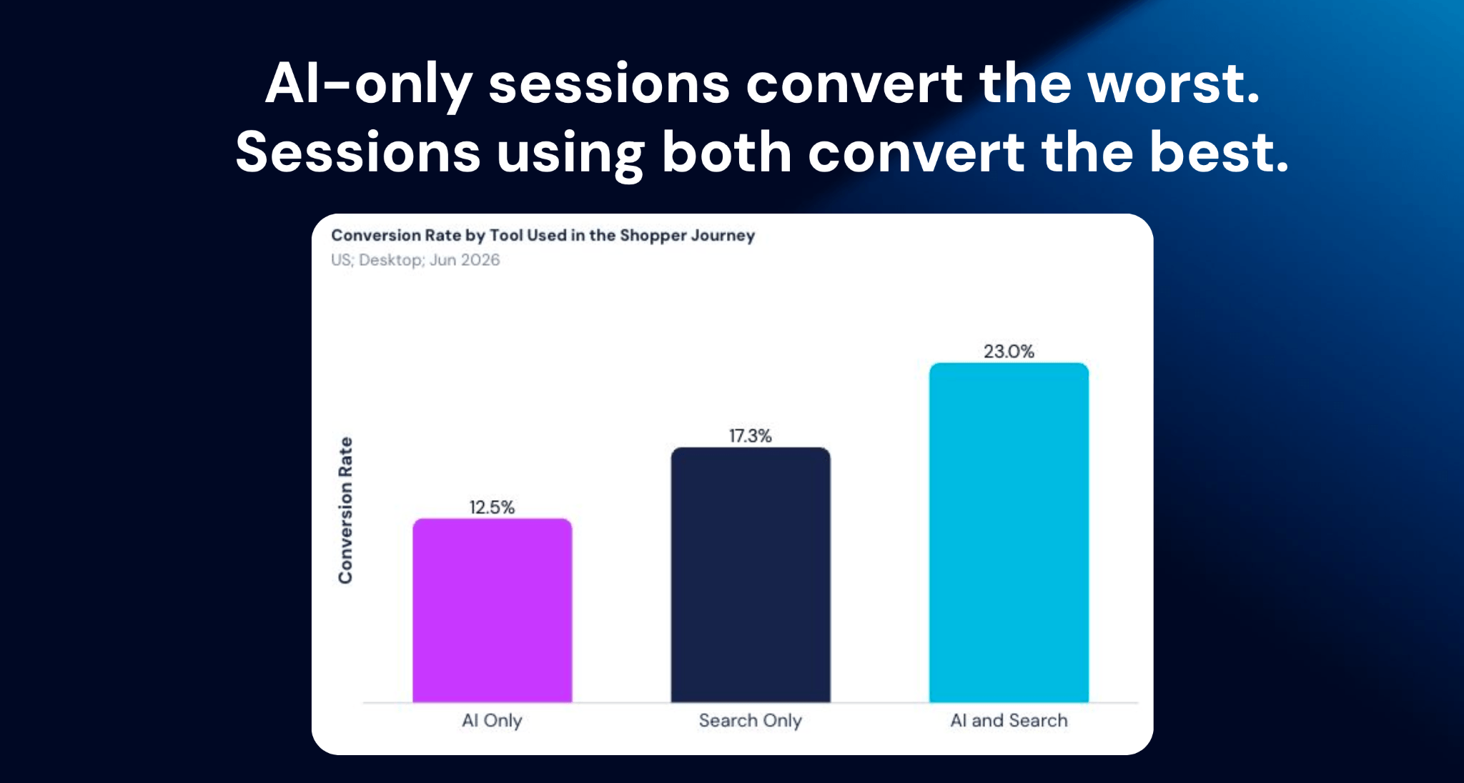AI only vs search only vs ai and search