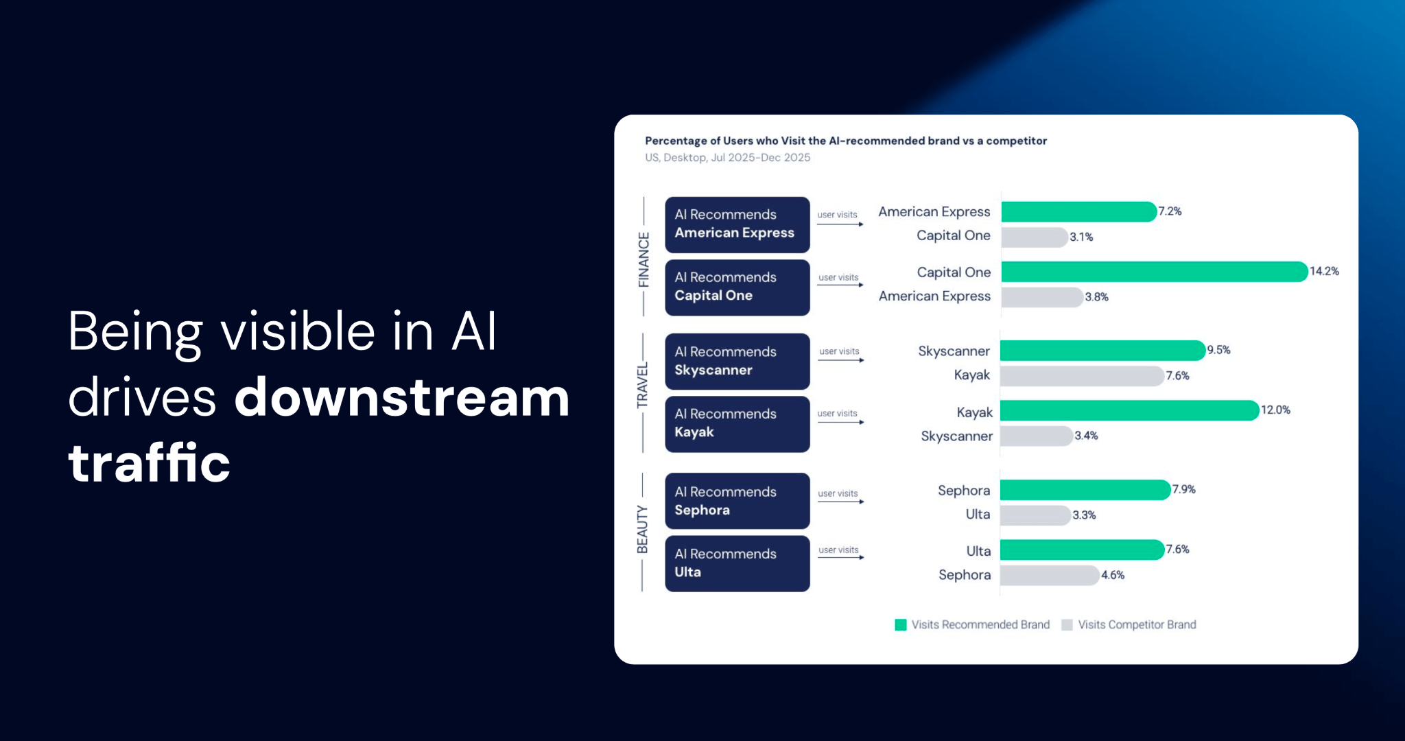 AI recommendations drive downstream traffic