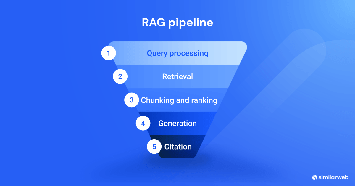 RAG pipeline