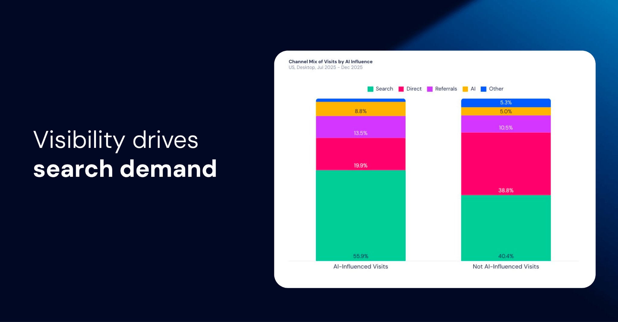 Visibility drives search demand