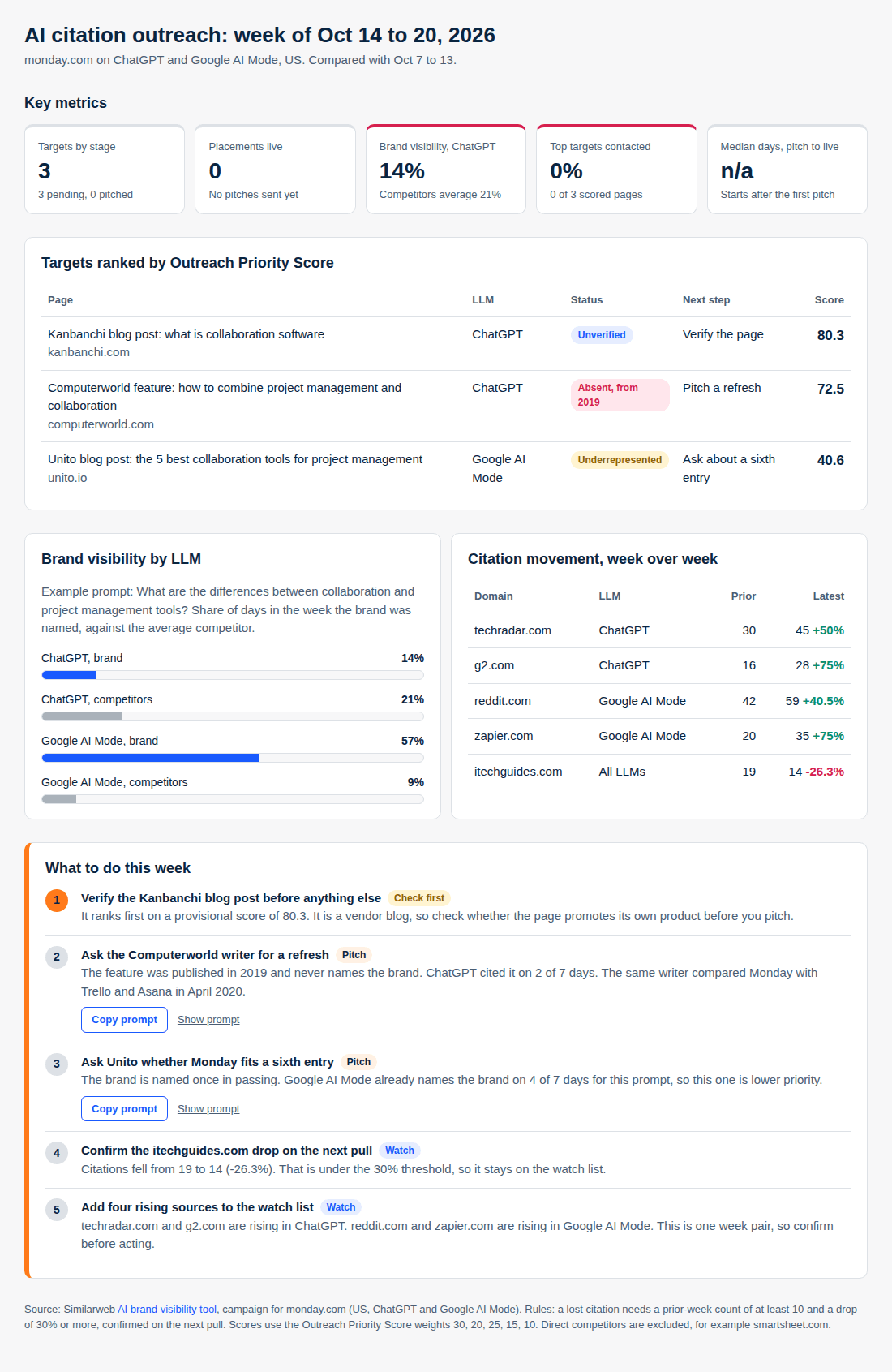 AI citations outreach dashboard preview