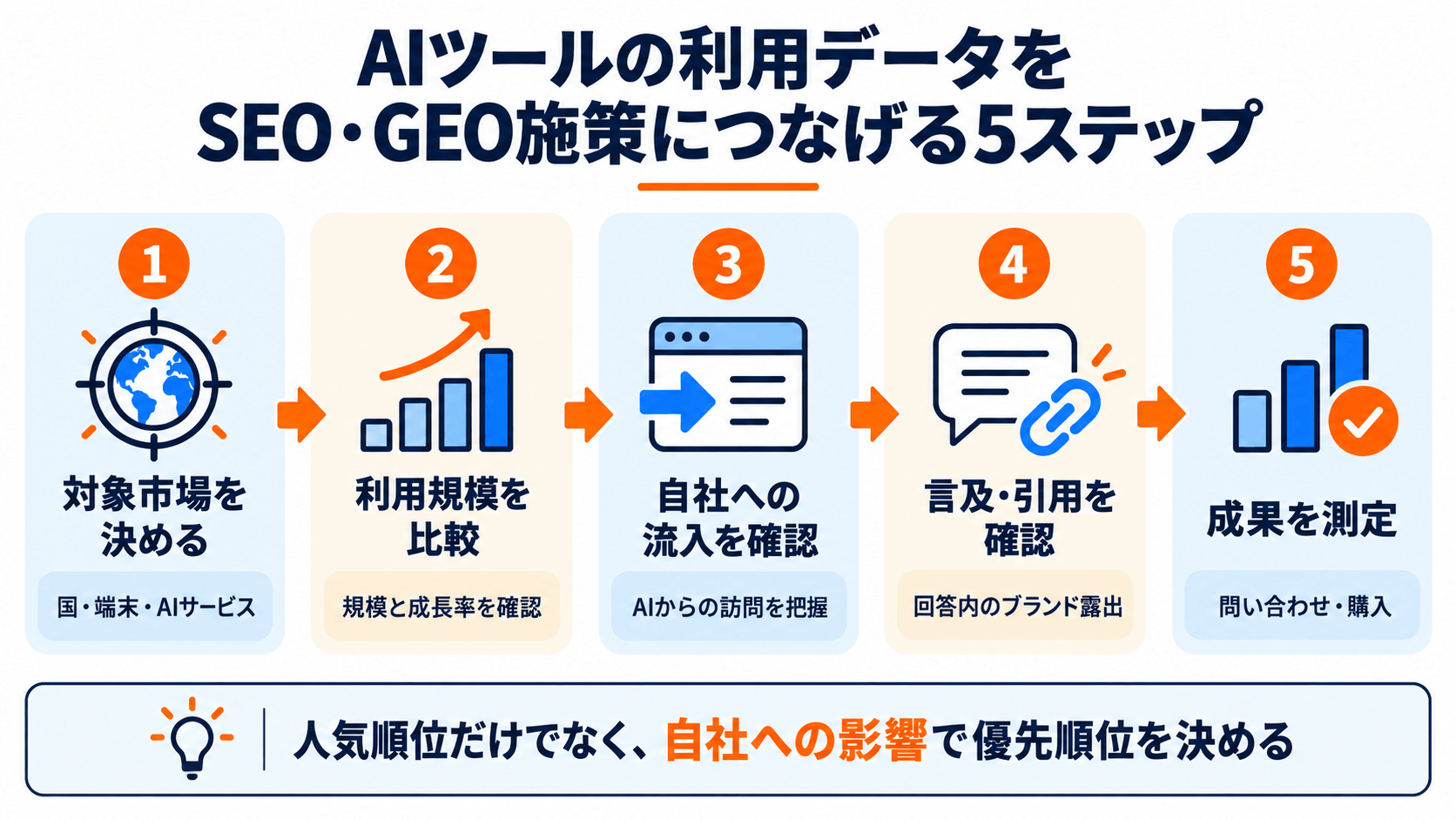 AIツールの対象市場と利用規模を確認し、自社への流入、ブランドの言及・引用、問い合わせ・購入を測定する5ステップ