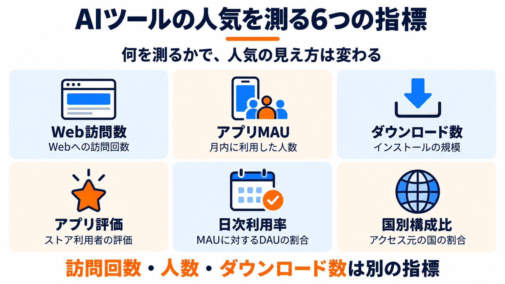 AIツールの人気を測るWeb訪問数、アプリMAU、ダウンロード数、アプリ評価、日次利用率、国別構成比の6指標