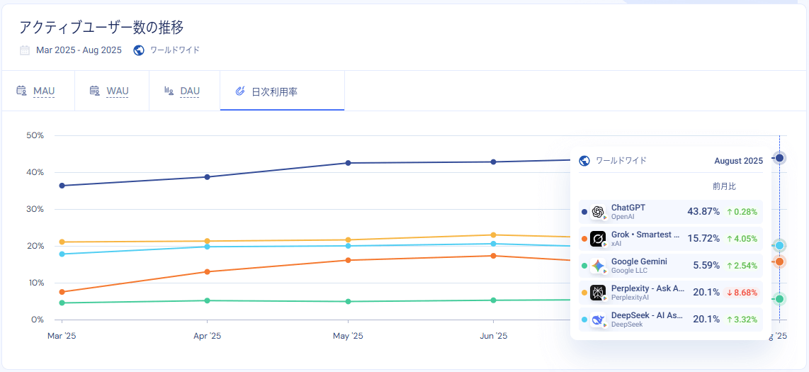 「アプリMAUで見る人気AIツールランキング」：日次利用率のグラフ
