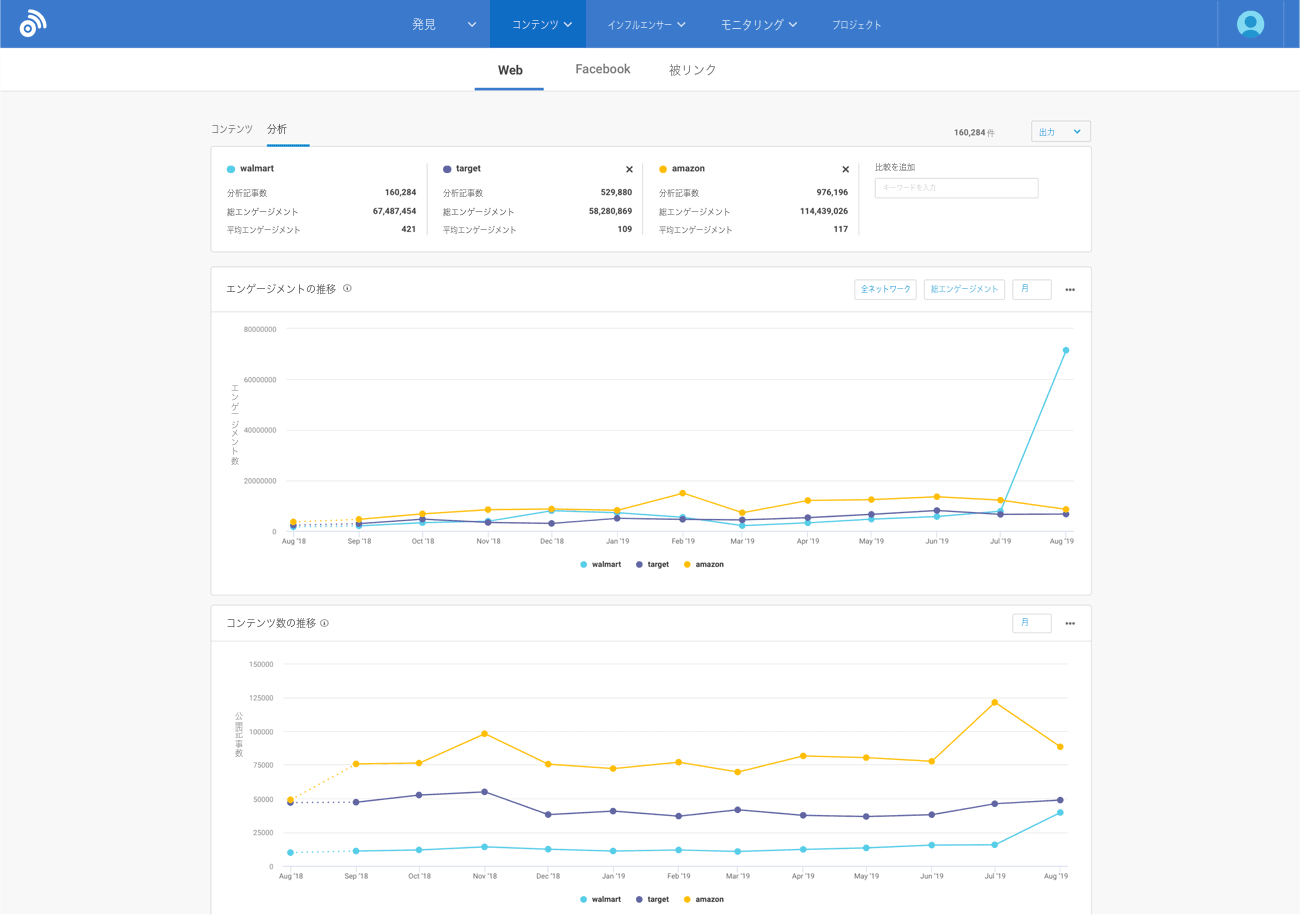 「7. BuzzSumo」：コンテンツの反響比較画面
