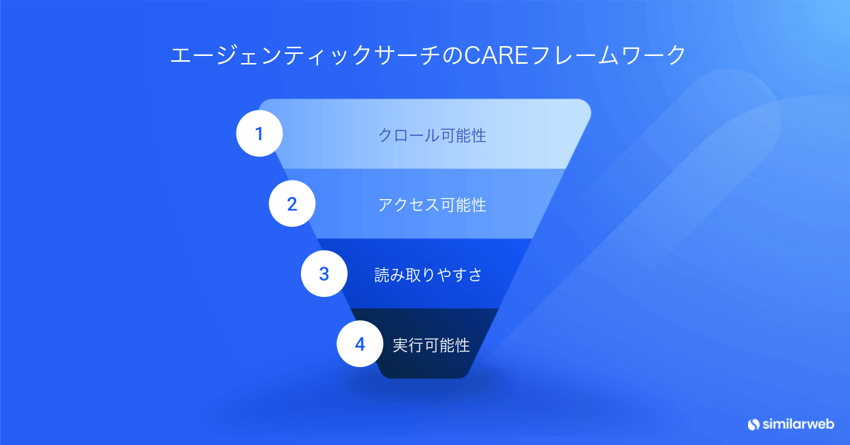 CAREフレームワーク