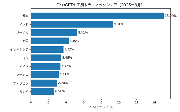 ChatGPTの国別構成比