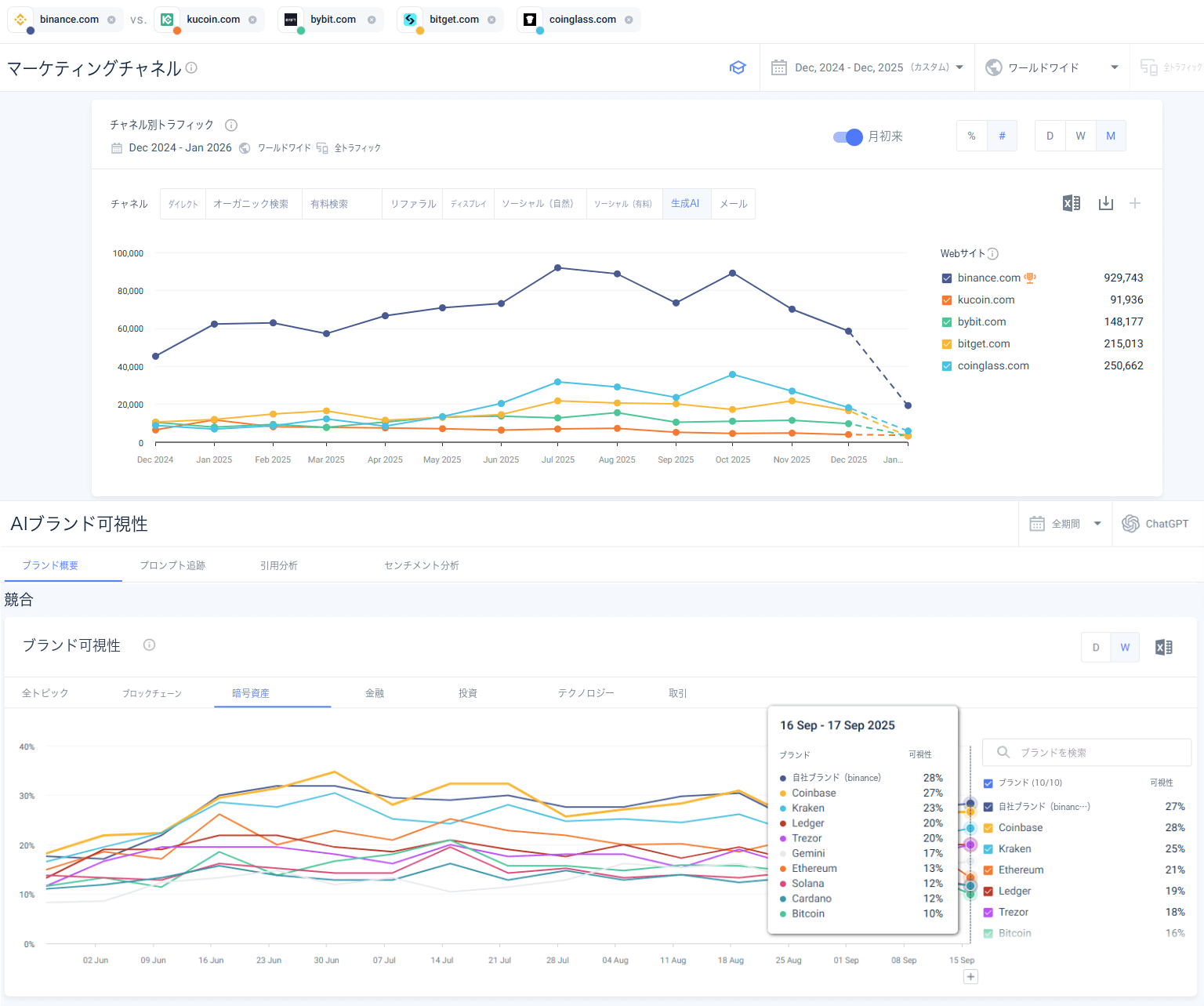 「1. Similarweb」：チャネル・ブランド可視性の比較画面