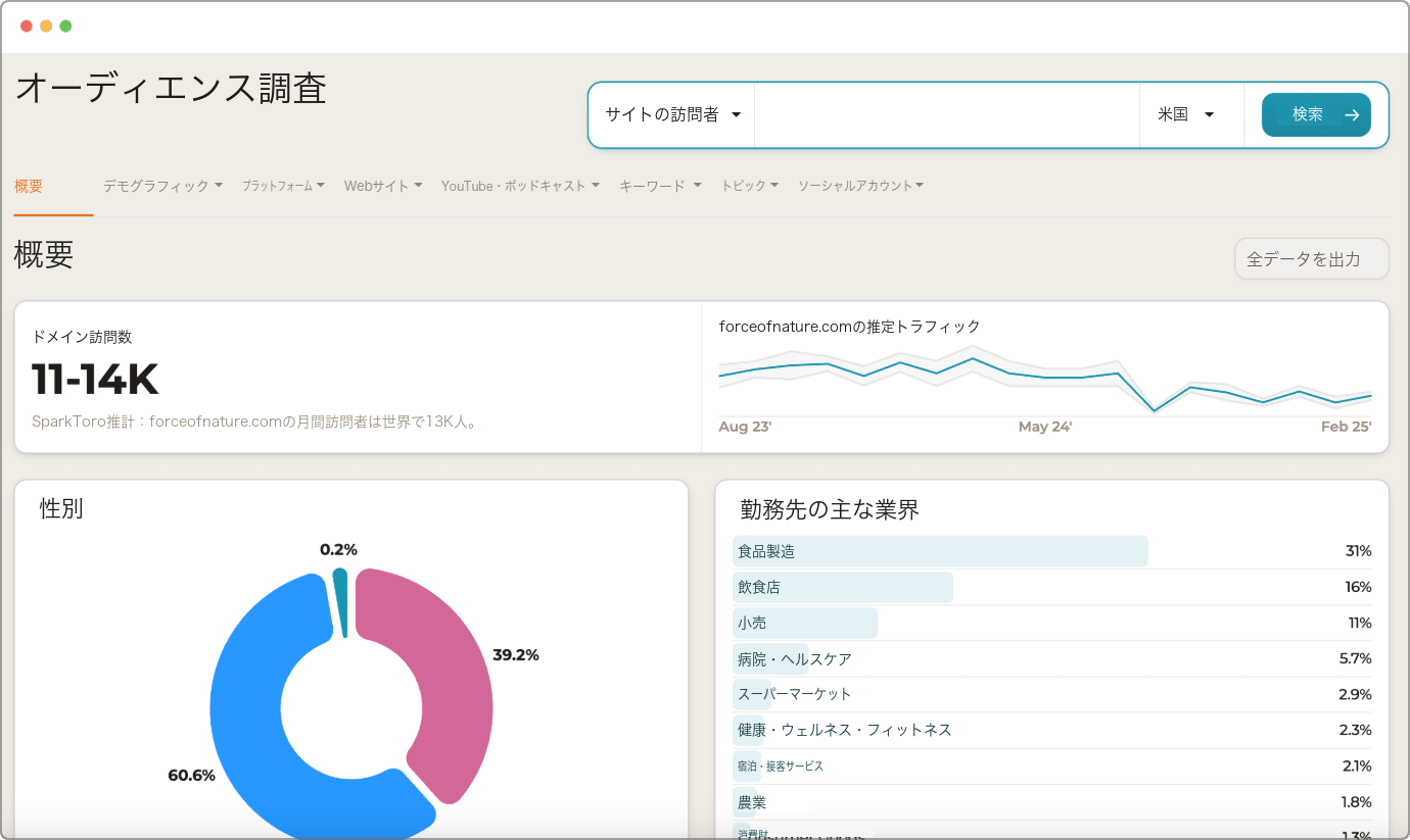 「3. SparkToro」：オーディエンス調査画面
