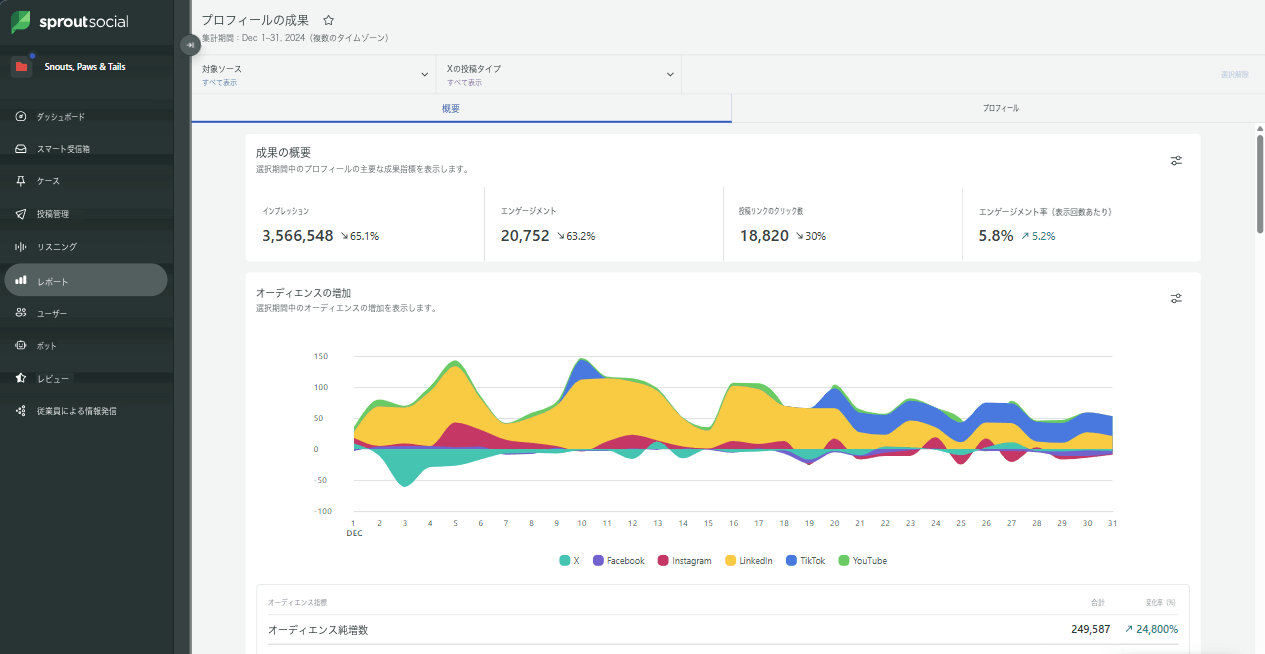 「4. Sprout Social」：SNSプロフィールの成果画面