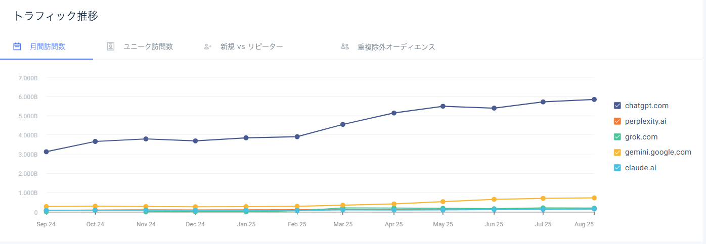 Web訪問数の推移グラフ