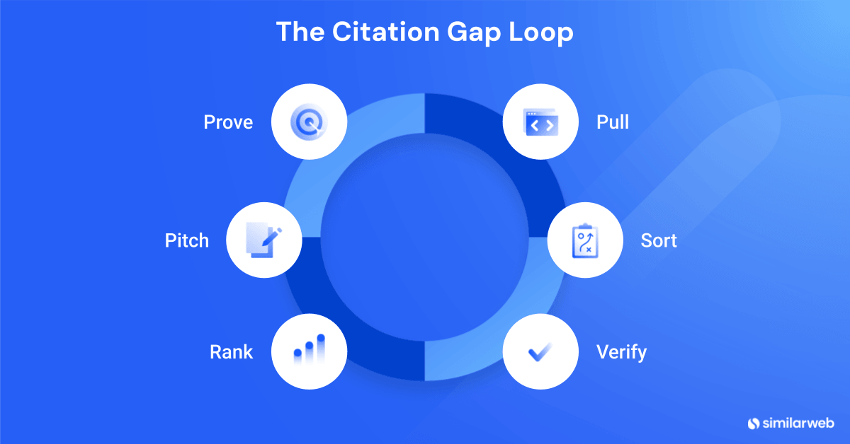 The citation gap loop