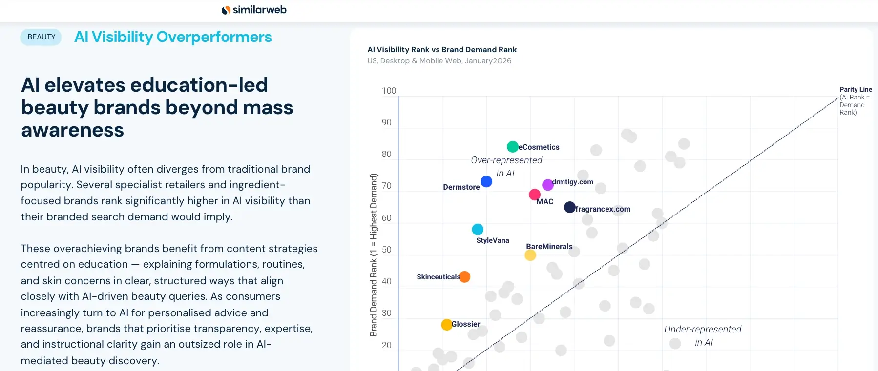 Education-led brands rank higher in AI than their brand demand would suggest