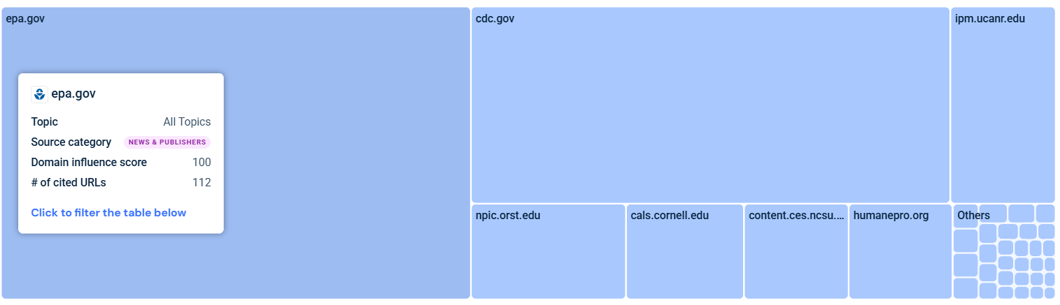 Read the domain map