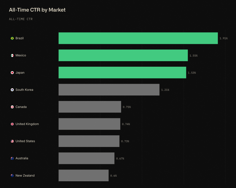 Which countries have the highest CTR on ChatGPT ads