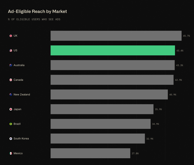 How many ChatGPT users see ads in each market