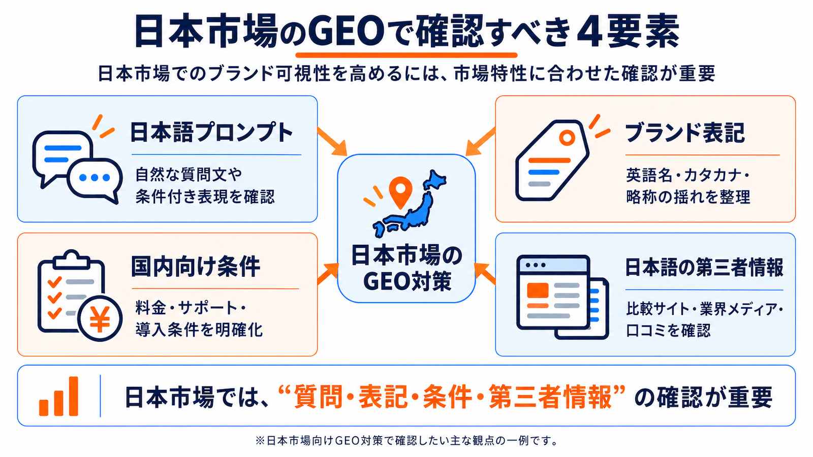 日本企業のGEO対策で確認すべき日本語プロンプト、ブランド表記、国内向け条件、第三者情報の4要素