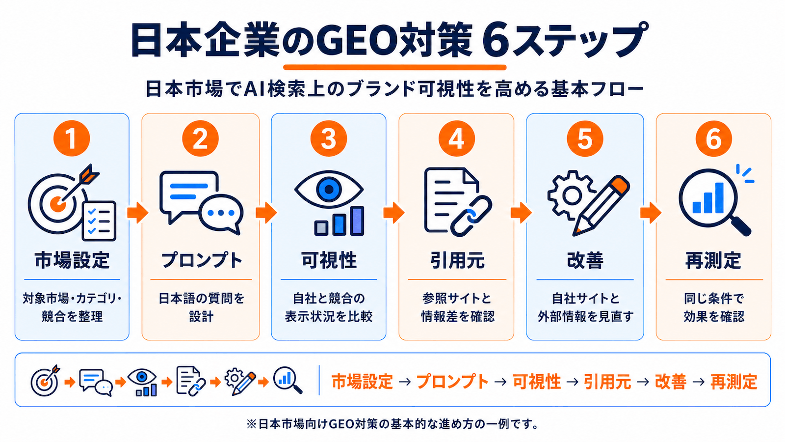 日本企業がGEO対策を進める6ステップ(市場設定、日本語プロンプト設計、可視性比較、引用元分析、改善、再測定)を示した図