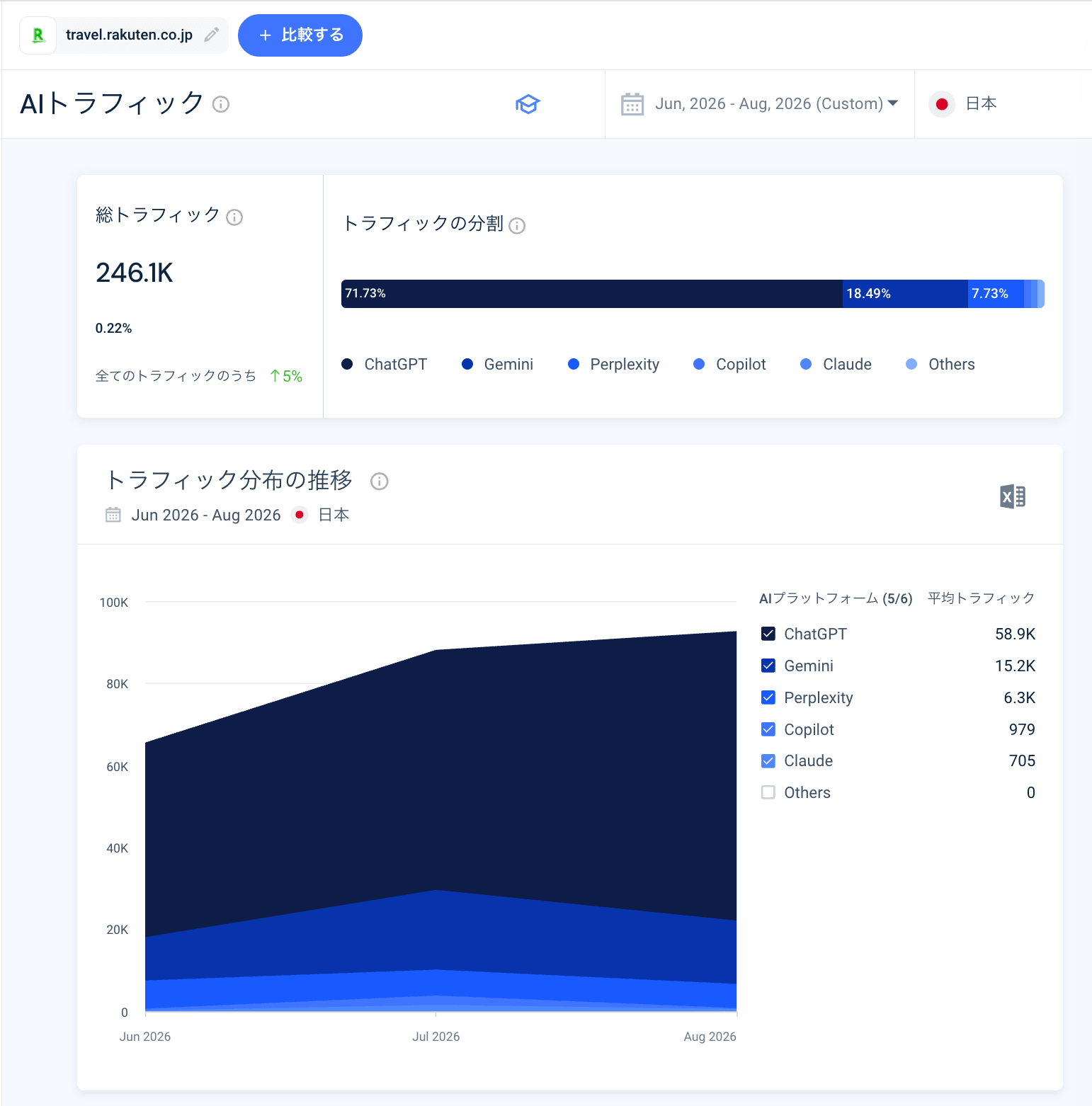 楽天トラベルのAI Traffic