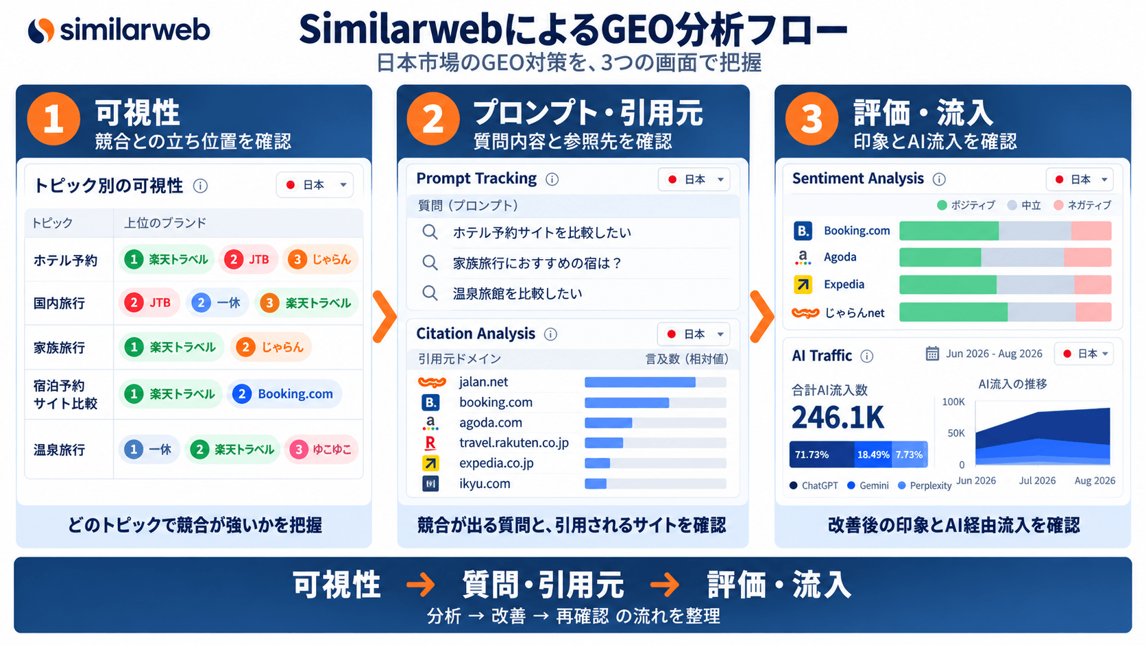 Similarwebを使った日本市場のGEO分析フロー
