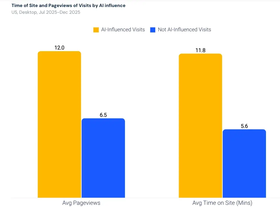 Time on site and pageviews of AI influenced visits vs. non-influenced visits
